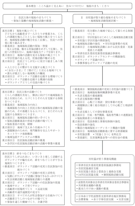図 第次草津市地域福祉活動計画体系図 市社協が担う事務局機能 日本赤十字社滋賀県支部草津市地区事務局 会費募集  赤十字奉仕団支援  災害支援滋賀県共同募金会草津市共同募金委員会事務局共同募金運動の推進歳末たすけあい運動の推進草津市民生委員児童委員協議会事務局市民児協運営支援市民児協 5 部会 2 委員会 1 連絡会支援14学区民児協支援  個別援助活動支援 推進項目：個別援助活動の充実と市社協の基盤づくり重点項目① 地域福祉権利擁護事業の充実生活支援員の養成確保生活支援体制の整備重点項目② 心配ごと相談・