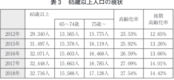 表 65歳以上人口の現状 ※市高齢福祉介護課調べ65歳以上 高齢化率 後期65〜74歳75歳〜 高齢化率2012年29,340人13,565人15,775人23.53%12.65%2015年31,497人15,378人16,119人25.92%13.26%2016年32,071人15,603人16,468人26.59%13.66%2017年32,448人15,663人16,785人27.09%14.01%2018年32,716人15,588人17,128人27.54%14.42% 国平均と同じような傾向にあ