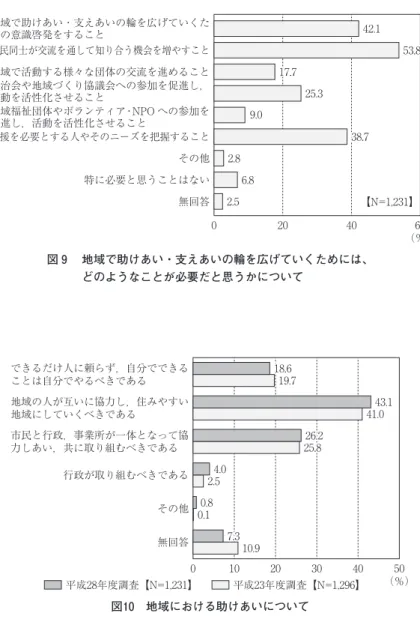 図 地域で助けあい・支えあいの輪を広げていくためには、 どのようなことが必要だと思うかについて地域で助けあい・支えあいの輪を広げていくための意識啓発をすること住民同士が交流を通して知り合う機会を増やすこと地域で活動する様々な団体の交流を進めること自治会や地域づくり協議会への参加を促進し，活動を活性化させること地域福祉団体やボランティア・NPO への参加を促進し，活動を活性化させること支援を必要とする人やそのニーズを把握することその他特に必要と思うことはない無回答 42.117.717.717.725.39.