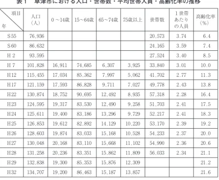 表 草津市における人口・世帯数・平均世帯人員・高齢化率の推移 項目 年 人口 （人） ં〜14歳 15〜64歳 65〜74歳 75歳以上 世帯数 ઃ世帯 あたりの人員 高齢化率（％） Ｓ55 76,936 20,573 3.74 6.4 Ｓ60 86,632 24,165 3.59 7.4 Ｈ઄ 93,595 27,524 3.40 8.5 Ｈઉ 101,828 16,911 74,685 6,307 3,925 33,840 3.01 10.0 Ｈ12 115,455 17,034 85,362 7,99