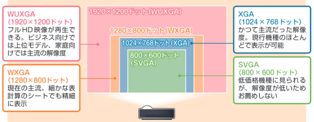 図 3　スタンダードモデルの主流は WXGA となり、WUXGA に対応する製品も増えてきた。WXGA 以上はサイズが16：10となるため、従来の4：3のスクリーンなどに投写する際は注意が必要●プロジェクターの解像度の違い ●大画面で快適に表示するための明るさの目安 図4 　電気をつけた部屋で利用するのであれば、対象画面サイズで1000ルクス以上の明るさを実現 するモデルを選ぶと快適だ。部屋を暗めにして投写するなら、500ルクス程度でも十分だルーメン3005001000200025003000 4000投写