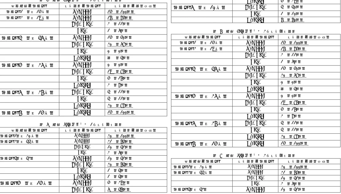 表 4  文献[4]をパターン 1 で判定した結果  参考文献の難易度  判定結果の難易度  判定結果の数（割合）  難易度 1  （全 14 問）  Beginner  14  （100％）  難易度 2  （全 19 問）  Beginner 16  （84％）  Very Easy 2  （11％）  Easy 1  （5％）  難易度 3  （全 35 問）  Beginner  14  （40％）  Very Easy  20  （57％）  Easy  0  （0％）  Pleasant  １ 