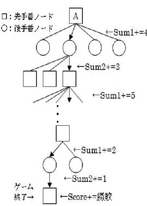 図 1 提案手法におけるプレイアウト していると思われる． 本稿ではプレイアウトと同時に合法手の数をカウン トすることで簡単に計算できる大浦の手法 15) を使う． オセロでは合法手の多いプレイヤーが有利であるとい うことが知られている（詳しくは文献 14) などのオセ ロ入門書を参照）．大浦は終局の情報に加えてプレイ アウト中の合法手数を用いた評価関数を用いることで 良い結果を得ることに成功している．本稿では同文献 より変数名を一部そのまま引用している．以下その手 法を詳しく説明する． Sum1 は先手の