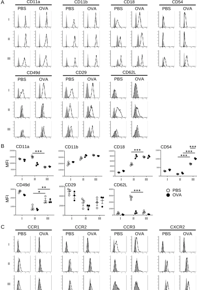Figure 3 A PBS OVACD62LPBSOVACD11bPBSOVACD18 PBS OVACD54PBSOVACD11aIIIIII PBS OVACD49d I II III PBS OVACD29 B CD11a CD11b CD18 0 10000200003000040000 I II III PBS OVACD62LCD49d 0200040006000 I II IIICD290100020003000***IIIIIIMFI CXCR2 PBS OVACCR2PBSOVACCR3