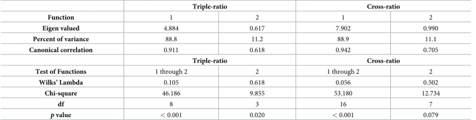 Table 2. Eigen values and test of significance of the discriminant functions in CDA.