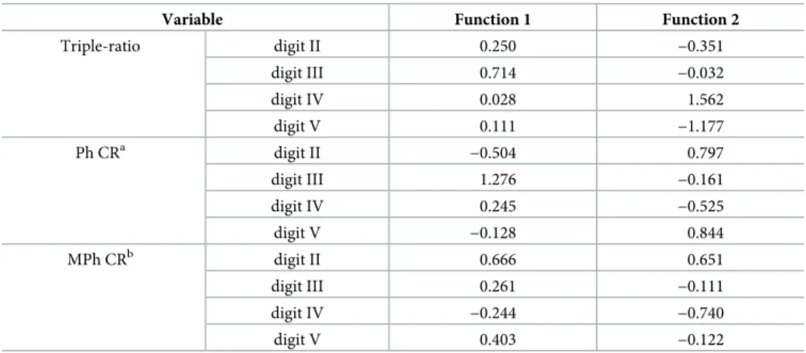 Table 4. Standardized coefficients in canonical discriminant functions.