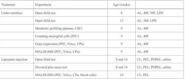 Table 2 Allocation of experimental groups 