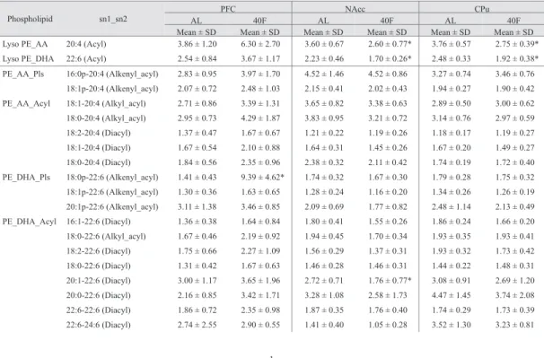 Table 4 Change in amounts of DHA- or AA-containing phospholipids in PFC, NAcc, and CPu by undernutrition 
