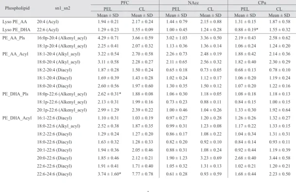 Table 5 Change in amounts of DHA- or AA-containing phospholipids in PFC, NAcc, and CPu of the rats injected with liposomes 