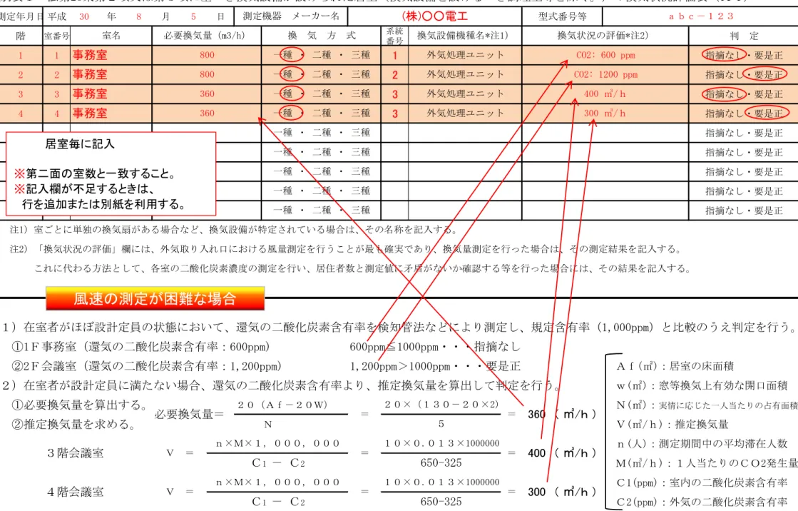 表 記入例 測定 日 成 30 8 5 日 型式番号等 階 室番号 系統 番号 定 1 1 1 指摘なし 要是正 2 2 2 指摘なし 要是正 3 3 3 指摘なし 要是正 4 4 3 指摘なし 要是正 指摘なし 要是正 指摘なし 要是正 指摘なし 要是正 指摘なし 要是正 指摘なし 要是正 室者がほ 設計定員 状態 おいて 還気 酸化炭素含 率を検知管法な 測定し 規定含 率 1,000たたＲ 比較 うえ 定を行う 1 務室 還気 酸化炭素含 率 【00たたＲ) 【00たたＲ 1000たたＲ 指摘なし 「