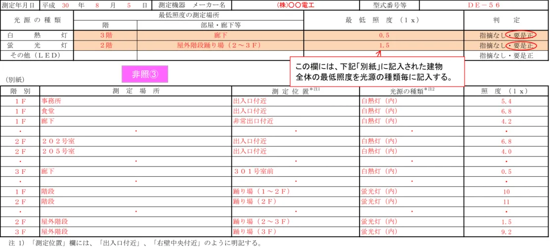 表 記入例 表 非常用 照明装置 照度測定表 Ａ 測定 日 成 30 8 5 日 型式番号等 指摘なし 要是正 指摘なし 要是正 指摘なし 要是正 紙 階 照 度  ｌ 5.4 6.8 4.2 6.8 4.0 0.5 10 11 1.5 9.2 測定 日 測定機器 メ 名 型式番号を記入 最 照度 欄 光源 種類 最 照度 な 場所 照度を記入 定 白熱灯 場合 クス以上 蛍光灯 場合 クス以上 指摘なし ○を記入 照度が上記未満 時 要是正 ○を記入 紙 階毎 光源 種類毎 照度を測定しを記入 測定 置 