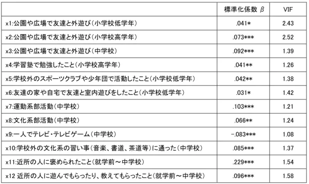 表 6-2-6  自己肯定感の規定要因－重回帰分析結果―  標準化係数 β  VIF  x1:公園や広場で友達と外遊び（小学校低学年）  .041*  2.43  x2:公園や広場で友達と外遊び（小学校高学年）  .073***  2.52  x3:公園や広場で友達と外遊び（中学校）  .092***  1.39  x4:学習塾で勉強したこと（小学校高学年）  .041**  1.26  x5:学校外のスポーツクラブや少年団で活動したこと（小学校低学年）  .042**  1.38  x6:友達の家や自宅で