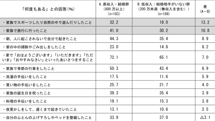 表 6-2-3.「高収入・結婚群」と「低収入・結婚相手がいない群」の子供の頃の家庭での体験  「何度もある」との回答(％)  A.高収入・結婚群 （800 万以上）  （n=183）  B.低収入・結婚相手がいない群  （200 万未満（無収入を含む）） (n=189)  差  (A－B)  ・家族でスポーツしたり自然の中で遊んだりしたこと  32.2  19.0  13.2  ・家族で旅行に行ったこと  41.0  30.2  10.8  ・朝、人に起こされないで自分で起きたこと  44.3  35.4 
