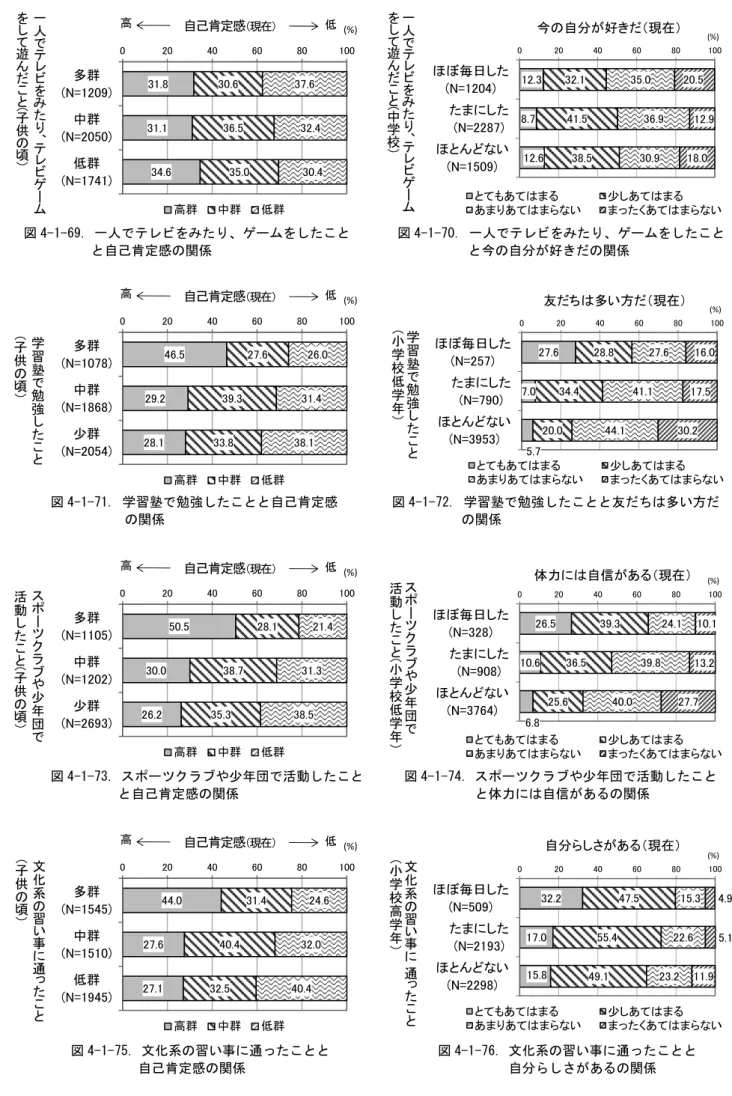 図 4-1-69. 一人でテレビをみたり、ゲームをしたこと   図 4-1-70. 一人でテレビをみたり、ゲームをしたこと   と自己肯定感の関係                    と今の自分が好きだの関係  図 4-1-71