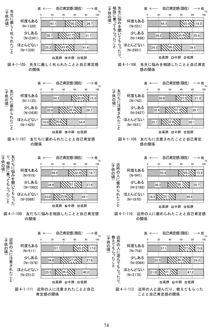 図 4-1-105. 先生に厳しく叱られたことと自己肯定感  図 4-1-106. 先生に悩みを相談したことと自己肯定  の関係  感の関係  図 4-1-107. 友だちに褒められたことと自己肯定感  図 4-1-108