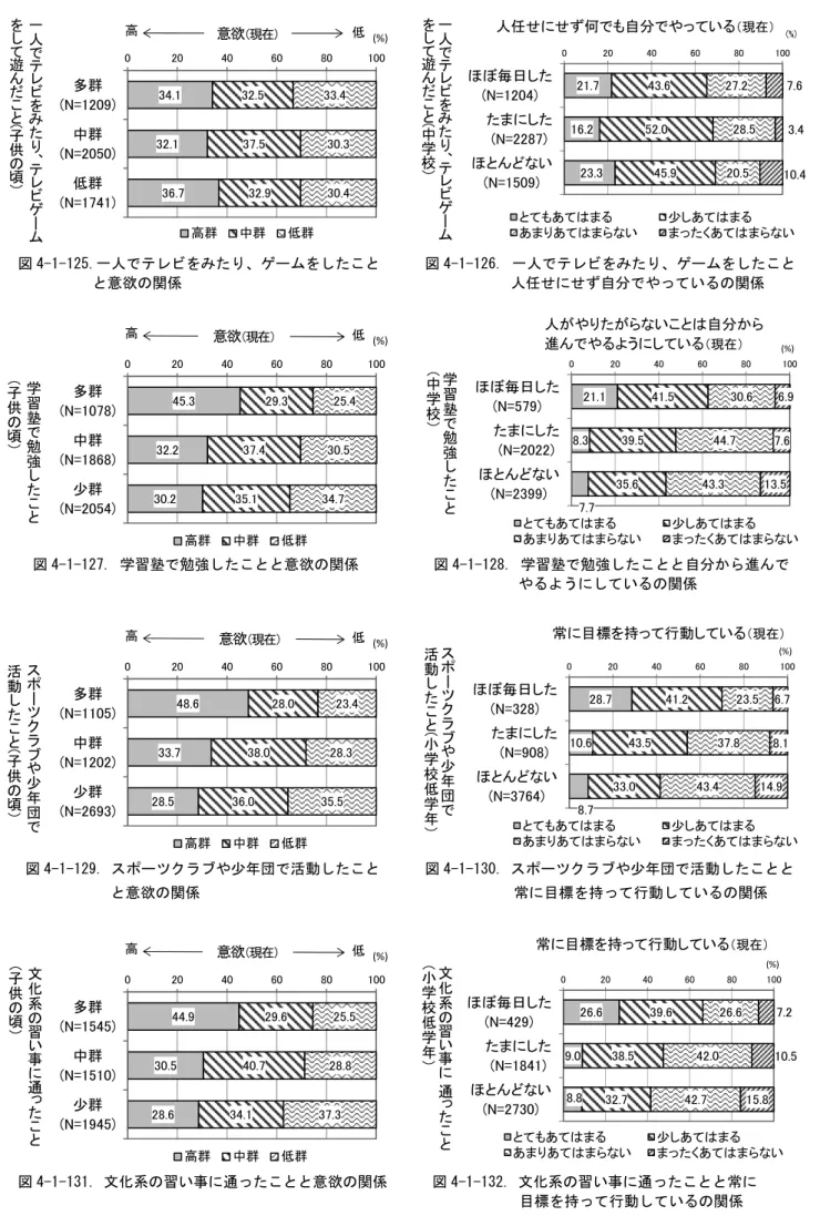 図 4-1-125.一人でテレビをみたり、ゲームをしたこと  図 4-1-126. 一人でテレビをみたり、ゲームをしたこと   と意欲の関係                  人任せにせず自分でやっているの関係  図 4-1-127