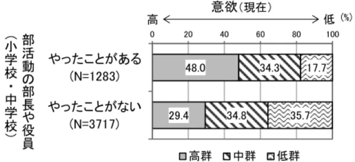 図 4-1-146. 委員会の委員と意欲の関係  図 4-1-147. 部活動の部長や役員と意欲の関係 ＜部活動＞ 図 4-1-148. 運動系部活動で活動したことと意欲の関係  図 4-1-149
