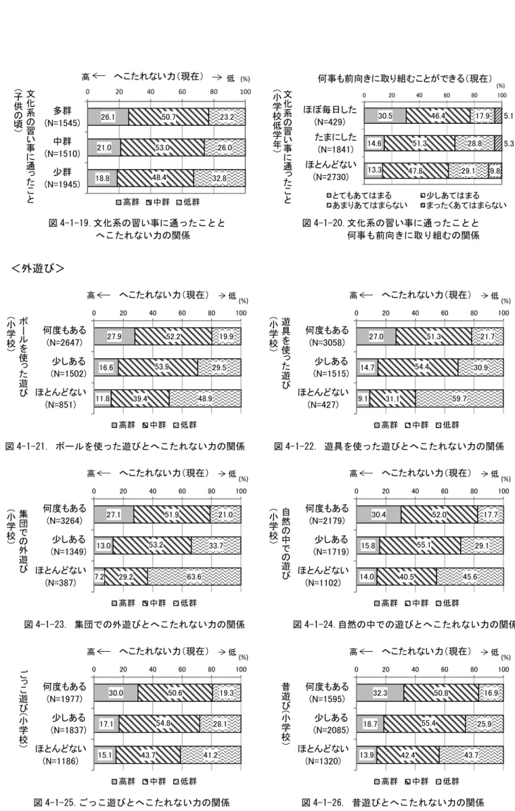 図 4-1-19.文化系の習い事に通ったことと  図 4-1-20.文化系の習い事に通ったことと  へこたれない力の関係     何事も前向きに取り組むの関係     ＜外遊び＞  図 4-1-21