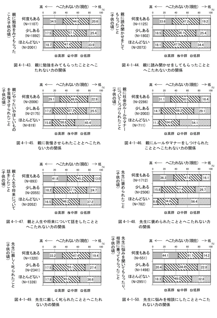 図 4-1-43. 親に勉強をみてもらったこととへこ      図 4-1-44. 親に読み聞かせをしてもらったことと  たれない力の関係     へこたれない力の関係  図 4-1-45