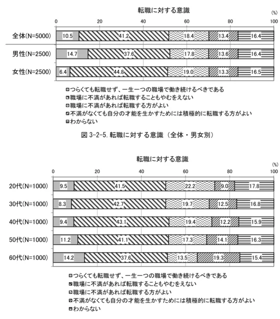 図 3-2-5.転職に対する意識（全体・男女別）  図 3-2-6.転職に対する意識（年代別） 〔転職に対する意識と転職経験の関係〕 （働いている人のみ 3,259 人） 転職に対する意識と転職経験の関係をみたところ、転職について「つらくても転職せず、一生一つ の職場で働き続けるべきである」と回答した人は「転職したことはない」 （ 60.6 ％）と回答した割合が 高く、 「職場に不満があれば転職する方がよい」と回答した人は「 3 回以上」 （ 40.1 ％）と回答した割合 が高くなっている。 図 3-2-7