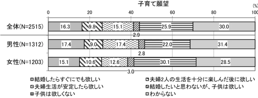 図 3-2-10.子育て願望（全体・男女別） 図 3-2-11.子育て願望（年代別） ③  道徳観  社会のルールやマナーに関する考えについてたずねたところ、 「思う」 （ 「とても思う」 + 「少し思 う」 ：以下同じ） と回答した人の割合が最も高かったのは 「叱るべき時はちゃんと叱れる親が良い」 （ 93.0 ％）と「交通規則など社会のルールは守るべきだ」 （ 93.0 ％） 、次いで「大勢の人がいる場所 ではお互いに気を遣うべきだ」 （ 92.7 ％）となっていた。 図 3-2-12.道徳観（各項目）