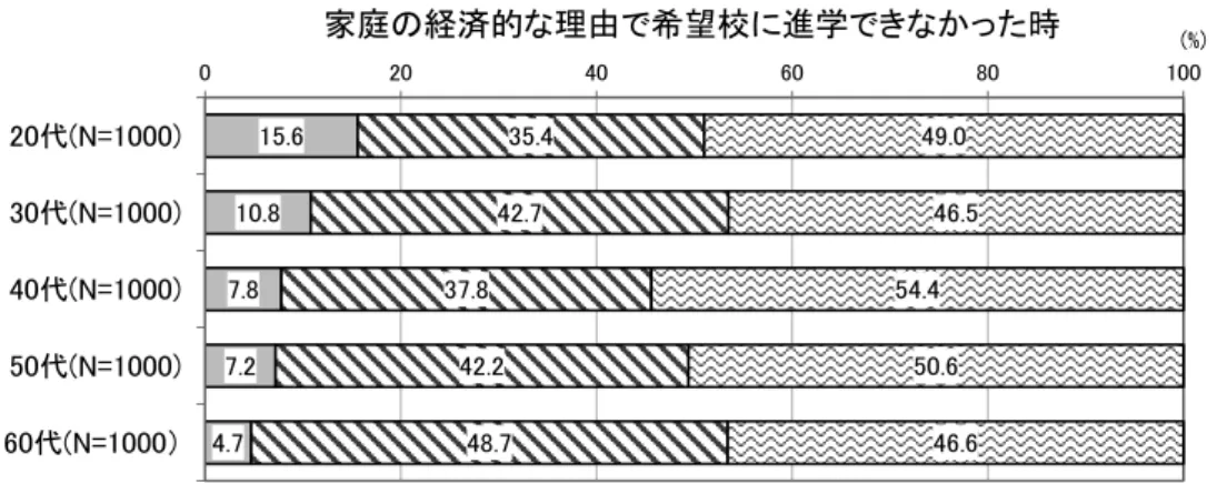 図 3-2-30. 家庭の経済的な理由で希望校に進学できなかった時（年代別）  ⑥  落ち込んだ時に励みになる言葉  落ち込んだ時に励みになった言葉をたずねたところ、 「明日は明日の風が吹く」 （ 49.7 ％）と回答し た割合が最も高く、次いで「為せば成る」 （ 17.9 ％） 、 「七転び八起き」 （ 17.2 ％）となっている。 それらを男女別にみると、男性は「七転び八起き」 （ 18.6 ％） 「若いうちの苦労は買ってもせよ」 （ 11.4 ％）と回答した割合が高く、女性は「明日は明日の風が吹く」 