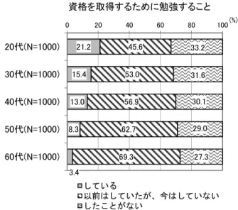 図 3-2-38. 資格を取得するために勉強すること（年代別） （３）今の生活に対する充実感  今の生活にどの程度充実を感じているかたずねたところ、 「とても充実感がある」 （ 6.2 ％） 、 「まあ 充実感がある」 （ 51.2 ％）と回答した人の割合は 6 割弱であった。 年代別にみると、年代が上がるにつれ、 「まあ充実感がある」と回答する割合は高くなり、 「全く 充実感がない」と回答する割合は低くなる傾向がみられた。 図 3-2-39