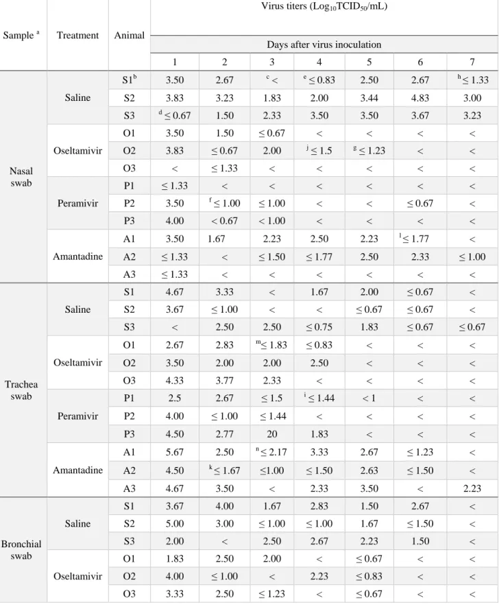 Table  1.  Virus  titers  in  swab  samples  of  cynomolgus  macaques  infected  with  H5N6  and  517 