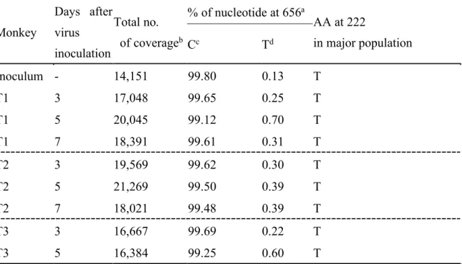 Table 2. Nucleotide and amino acid changes in NA222 of viruses isolated from nasal samples