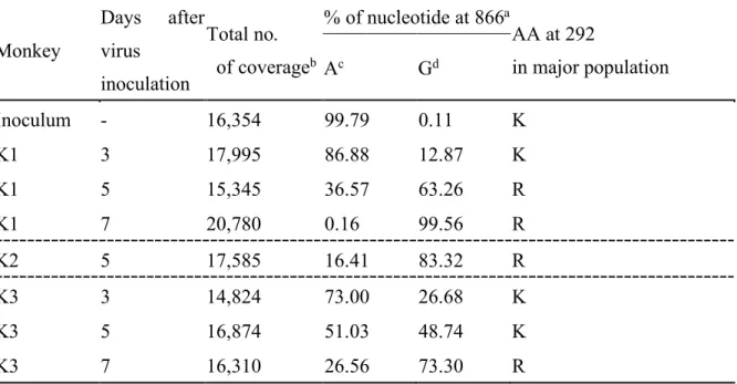 Table 3. Nucleotide and amino acid changes in NA292 of viruses isolated from nasal samples