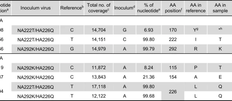 Table S2. Nucleotide variations in the NA and HA gene of inoculum virus of NA222T/HA226Q and NA292K/HA226Q used in the present study.