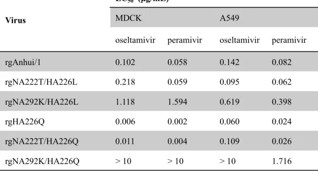 Table S3. EC 50 values of NAIs