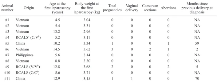 Table 2.   Scoring of endometriosis by laparoscopic observation  in cynomolgus monkeys