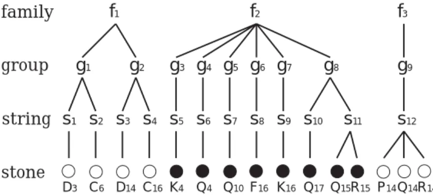 Figure 2: Hierarchy of objects