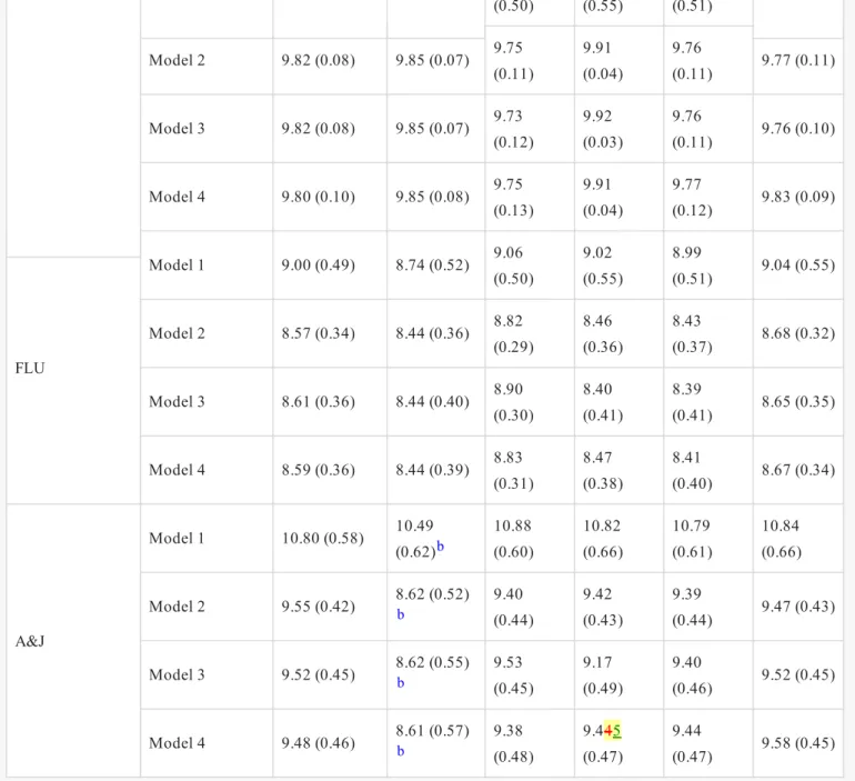 Table Footnotes