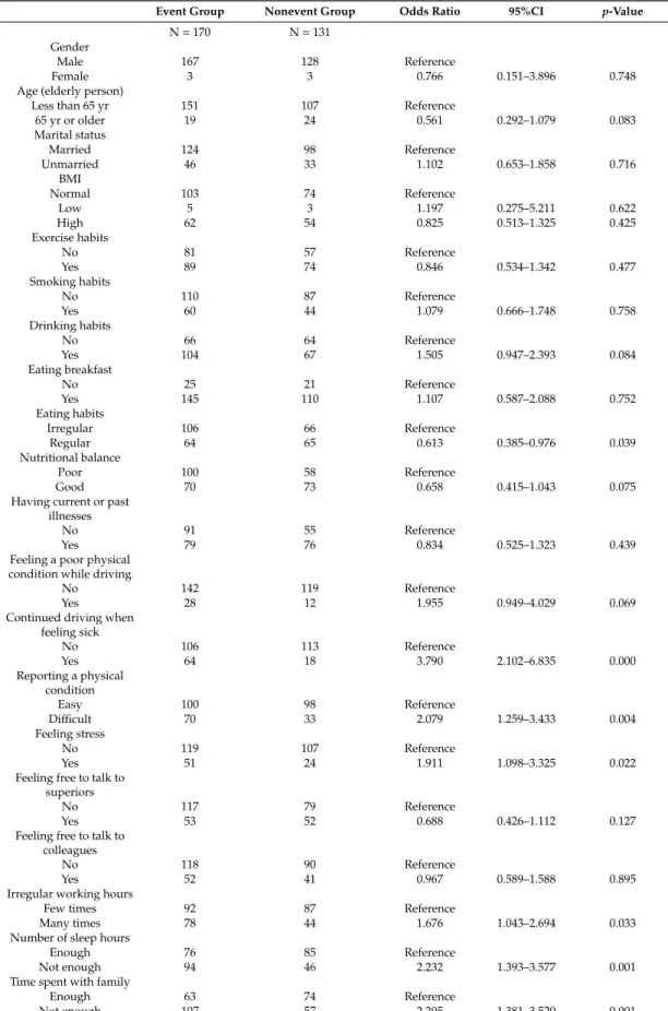 Table 2. Univariable logistic regression analysis of risk factors for collisions and near misses.