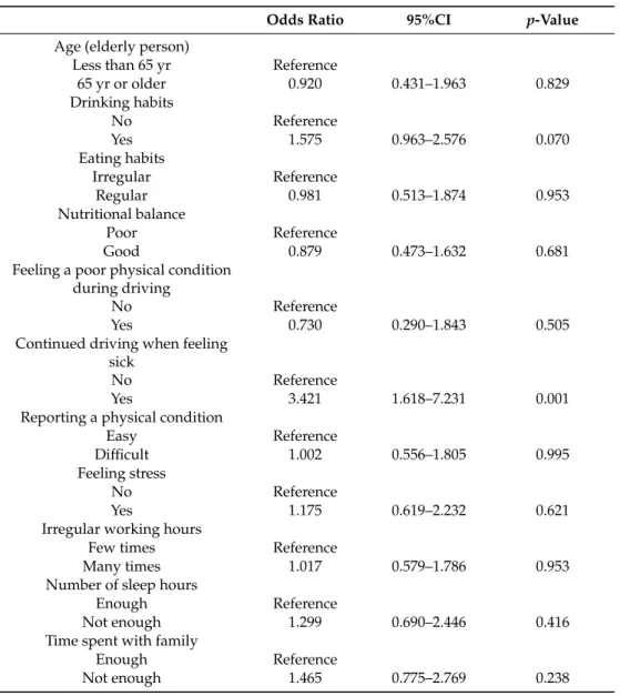 Table 3. Multivariable logistic regression analysis of risk factors for collisions and near-miss incidents related to drowsy driving (N = 301).