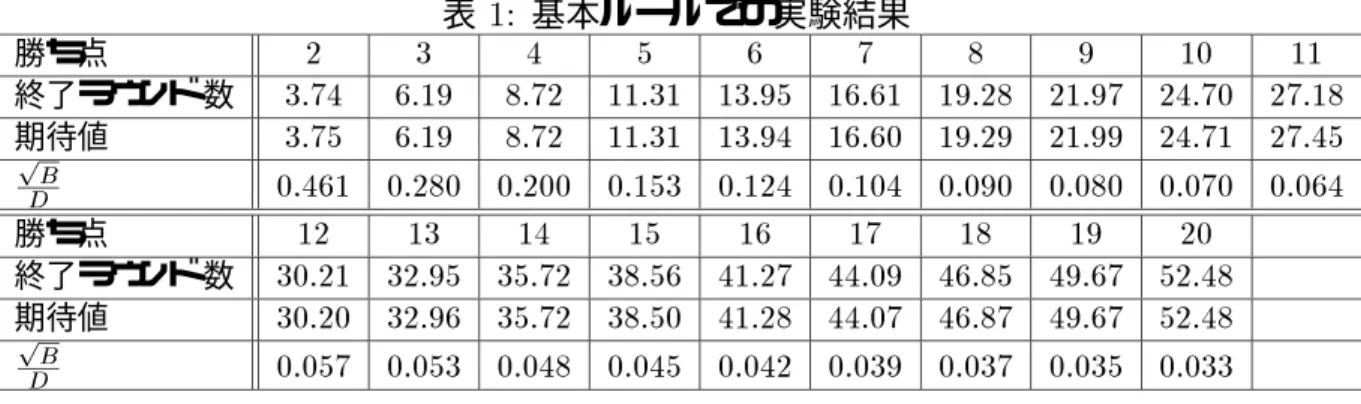 表 1: 基本ルールでの実験結果 勝ち点 2 3 4 5 6 7 8 9 10 11 終了ラウンド 数 3.74 6.19 8.72 11.31 13.95 16.61 19.28 21.97 24.70 27.18 期待値 3.75 6.19 8.72 11.31 13.94 16.60 19.29 21.99 24.71 27.45 p B D 0.461 0.280 0.200 0.153 0.124 0.104 0.090 0.080 0.070 0.064 勝ち点 12 13 14 15 16 1