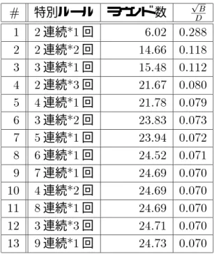 表 2: 特別ルールでの実験結果 # 特別ルール ラウンド 数 p B D 1 2 連続 *1 回 6.02 0.288 2 2 連続 *2 回 14.66 0.118 3 3 連続 *1 回 15.48 0.112 4 2 連続 *3 回 21.67 0.080 5 4 連続 *1 回 21.78 0.079 6 3 連続 *2 回 23.83 0.073 7 5 連続 *1 回 23.94 0.072 8 6 連続 *1 回 24.52 0.071 9 7 連続 *1 回 24.69 0.070 10 