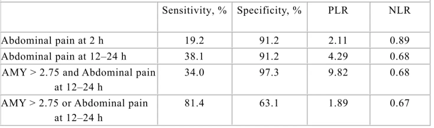 TABLE 2. Sensitivity and Specificity of serum amylase at 2 and 12–24 h after ERCP for  post-ERCP pancreatitis 