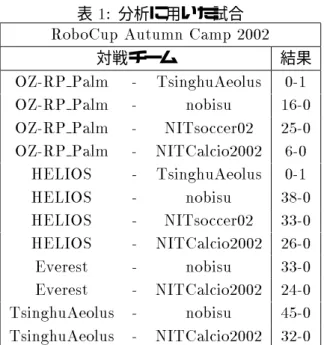 表 1: 分析に用いた試合