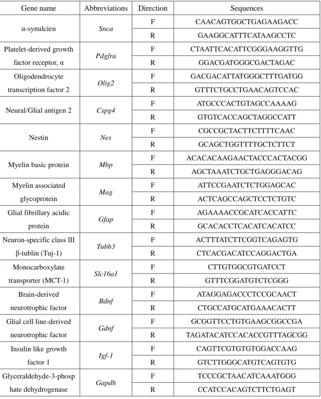 Table S1 Table of Primers Used in This Study 