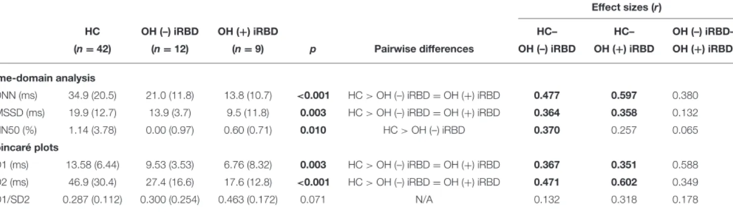 TABLE 3 | Results of heart rate variability analysis during segment 2 and comparison among healthy controls, OH (–) iRBD, and OH (+) iRBD groups.