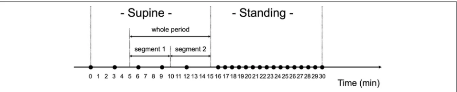 FIGURE 3 | Orthostatic challenge protocol. Black circles (•) show when blood pressure and pulse rate were measured