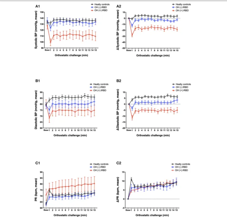 FIGURE 5 | Comparison of orthostatic challenge test among healthy controls, OH (–) iRBD, and OH (+) iRBD groups