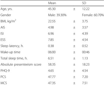 Table 1 and Additional file 1: Figure S1 summarize the participant characteristics.