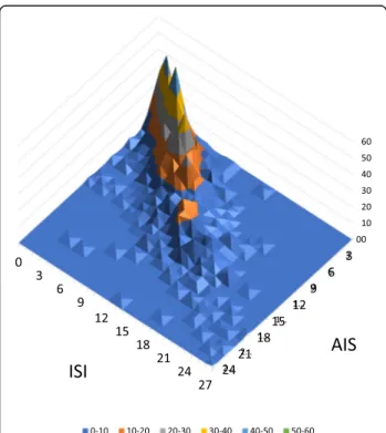 Fig. 1 Athens Insomnia Scale (AIS) and Insomnia Severity Index (ISI) three-dimensional histogramThe height (z-axis) represents the number of subjects, with the ISI and AIS scores shown in the x- and y-axis, respectively.