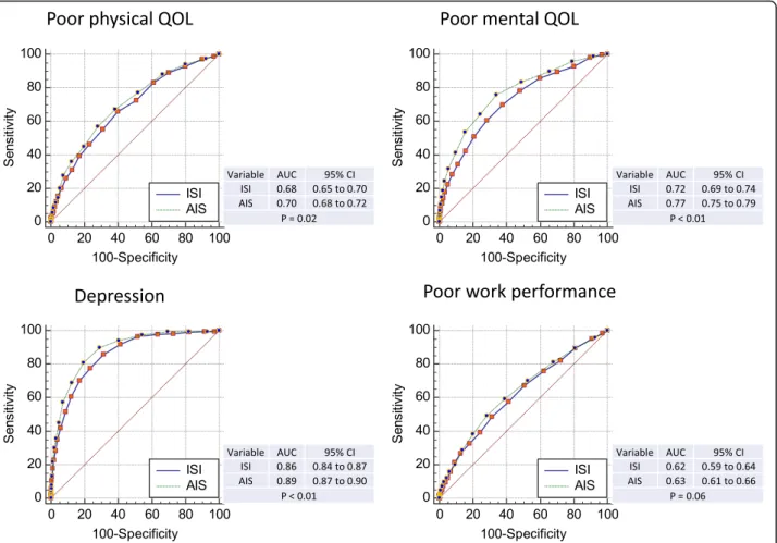 Fig. 2 Receiver operating characteristic (ROC) analysis of the Athens Insomnia Scale (AIS) and Insomnia Severity Index (ISI) scores and poor QOL, depression, and poor work performance