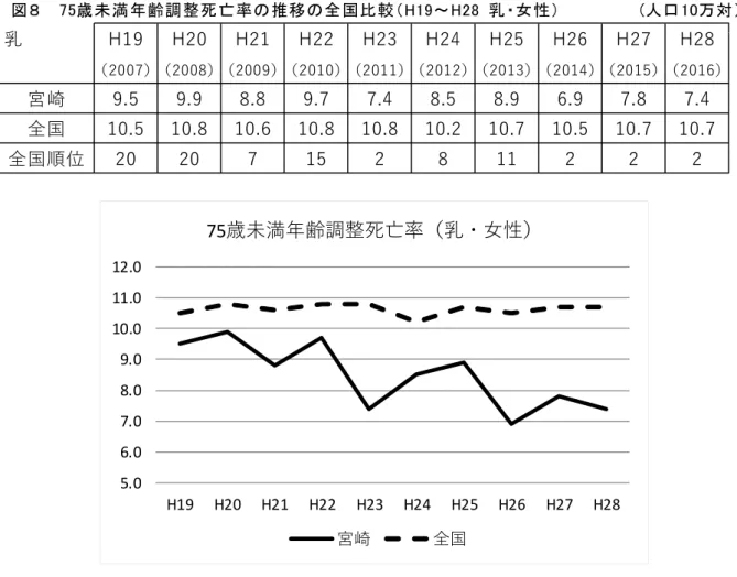 図 ８ 7 5 歳 未 満 年 齢 調 整 死 亡 率 の 推 移 の 全 国 比 較 （ H 1 9 ～ H 2 8 乳 ・ 女 性 ） ( 人 口 1 0 万 対 ） 乳 H19 H20 H21 H22 H23 H24 H25 H26 H27 H28 （2007）（2008）（2009）（2010）（2011）（2012）（2013）（2014）（2015）（2016） 宮崎 9.5 9.9 8.8 9.7 7.4 8.5 8.9 6.9 7.8 7.4 全国 10.5 10.8 10.6 10.8 1