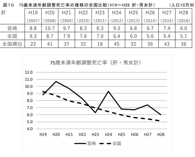 図 １ ０ 7 5 歳 未 満 年 齢 調 整 死 亡 率 の 推 移 の 全 国 比 較 （ H 1 9 ～ H 2 8 肝 ・ 男 女 計 ） ( 人 口 1 0 万 対 ） 肝 H19 H20 H21 H22 H23 H24 H25 H26 H27 H28 （2007）（2008）（2009）（2010）（2011）（2012）（2013）（2014）（2015）（2016） 宮崎 8.8 10.7 9.7 8.3 6.3 9.3 6.8 6.7 7.4 6.0 全国 9.3 8.7 7.9 7.6 